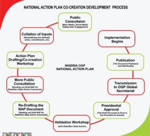 Gp Action Plan Action Plans - Open Government Partnership Nigeria